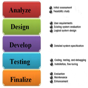 Phases of Software Development